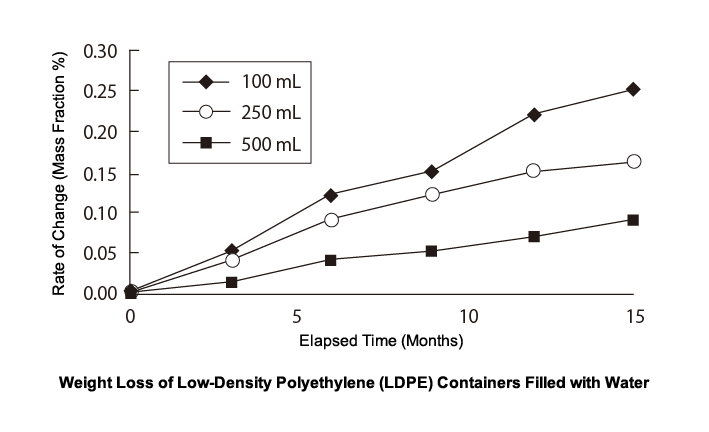 Weight Loss of Low-Density Polyethylene (LDPE) Containers Filled with Water